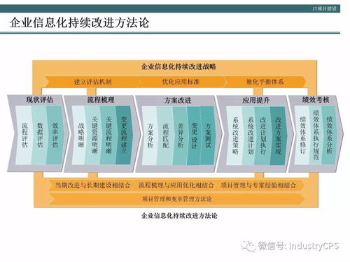 企業(yè)構(gòu)建高效管理信息系統(tǒng)的方法論